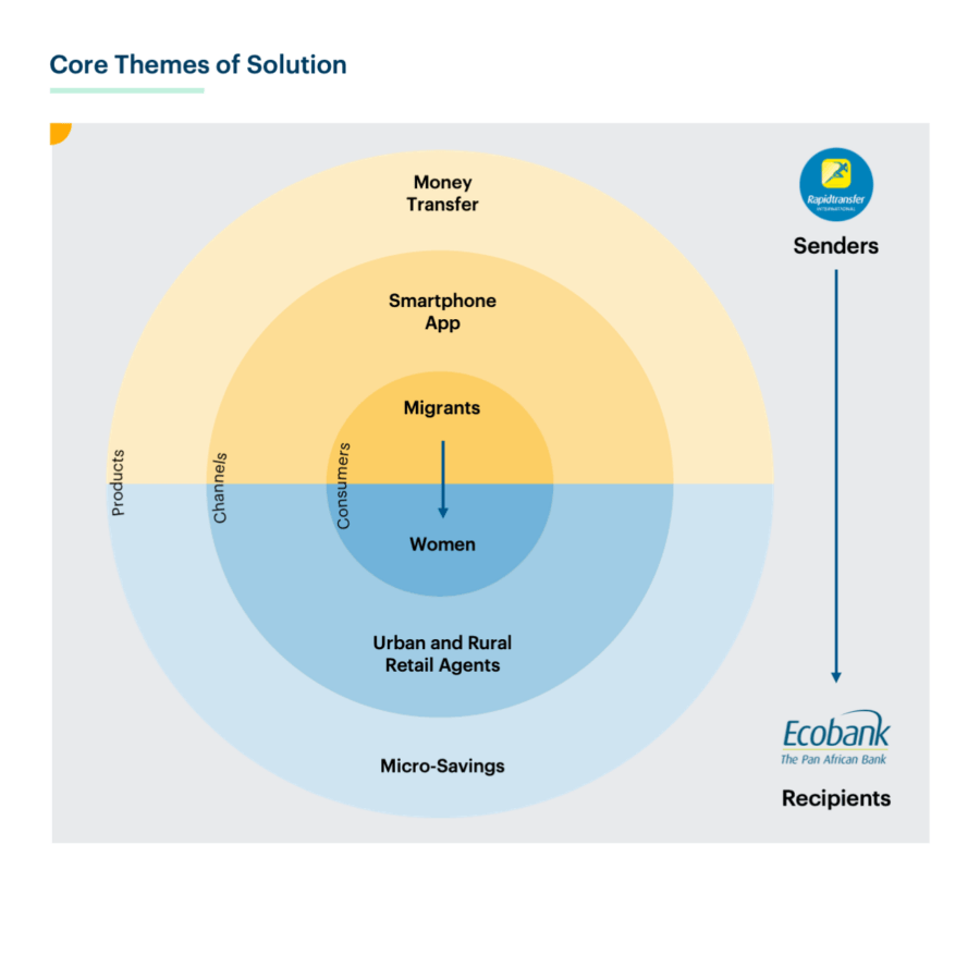 Ecobank Artifact Ecobank Artifact